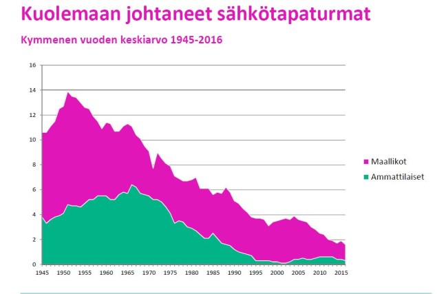 kuolemaan johtaneet sähkötapaturmat 1945 -2015