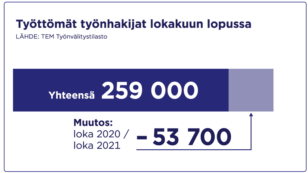 Työttömiä työnhakijoita oli lokakuussa 259 000, mikä on 53 700 vähemmän kuin vuosi sitten.