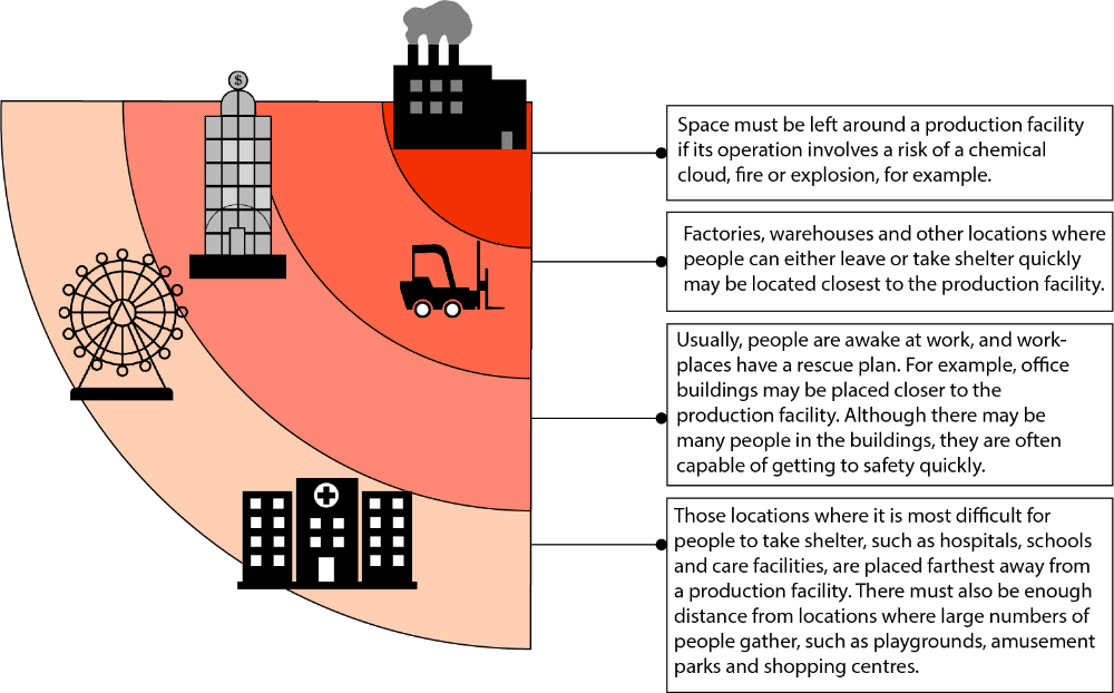 Space must be left around a production facility if its operation involves a risk of a chemical cloud, fire or explosion, for example.