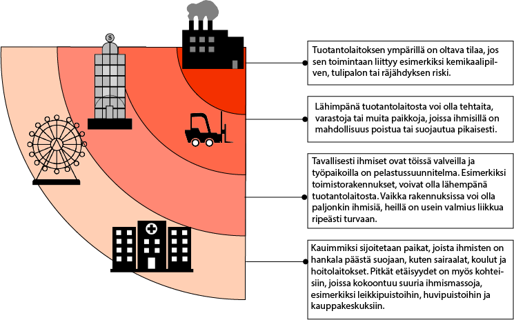 Lähimpänä voi olla tehtaita tai varastoja, kauimpana paikat, joista on hankala päästä suojaan, kuten sairaalat, koulutu ja hoitolaitokset.