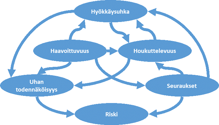 Tahallisen vahingonteon riskiin vaikuttavat muuttujat ovat hyökkäysuhka, haavoittuvuus, houkuttelevuus, uhan todennäköisyys, seuraukset ja riski.