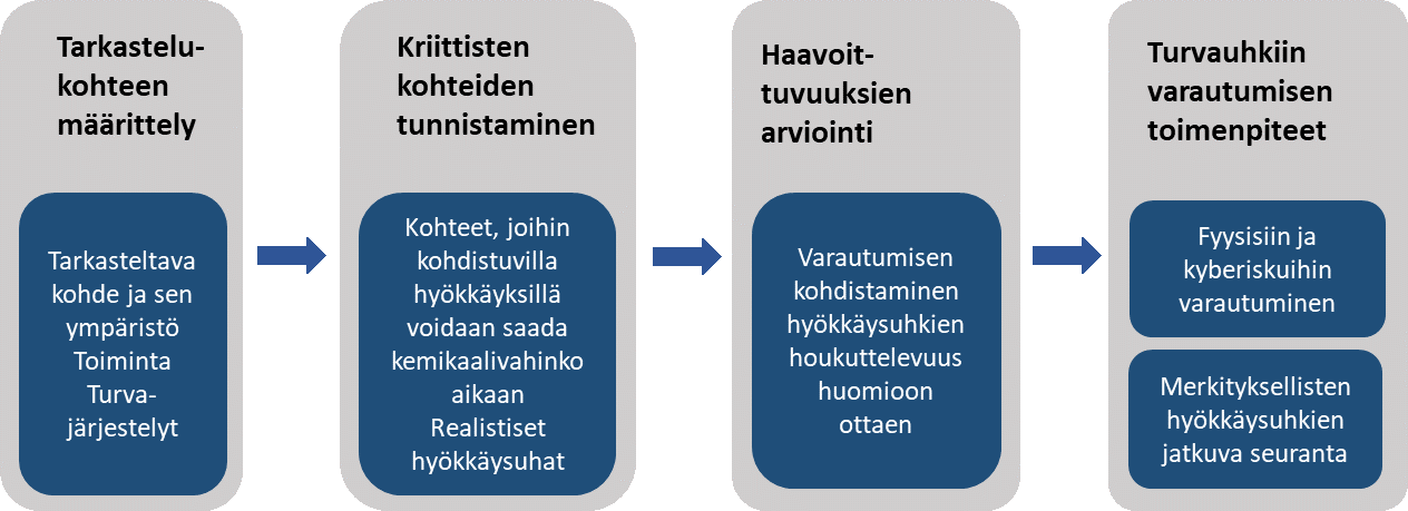 Turvauhkien tarkastelun vaiheet, vaiheet kuvattu tekstissä kuvan jälkeen.