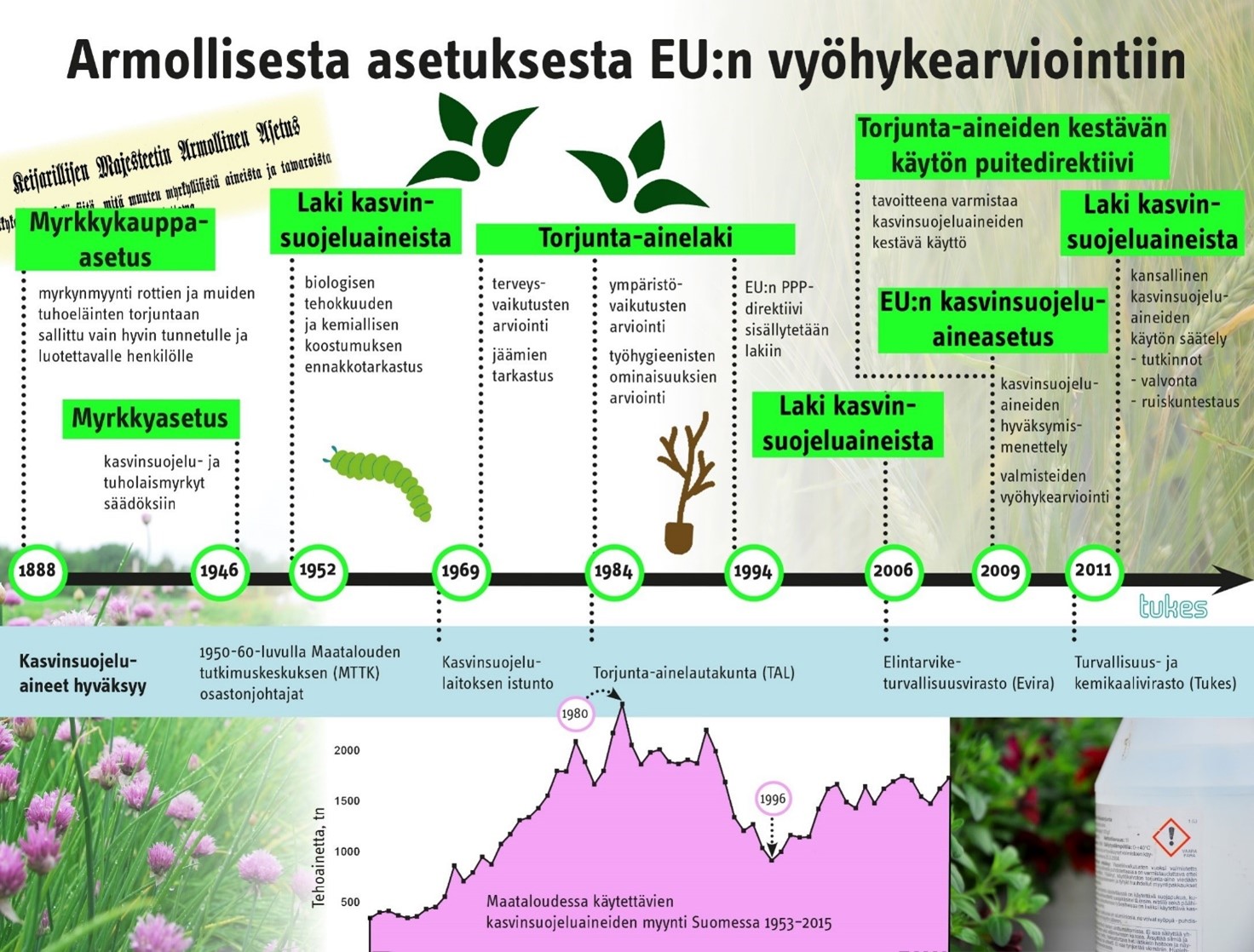 Kemikaalilainsäädäntö on muuttunut monin tavoin vuodesta 1888 alkaen.