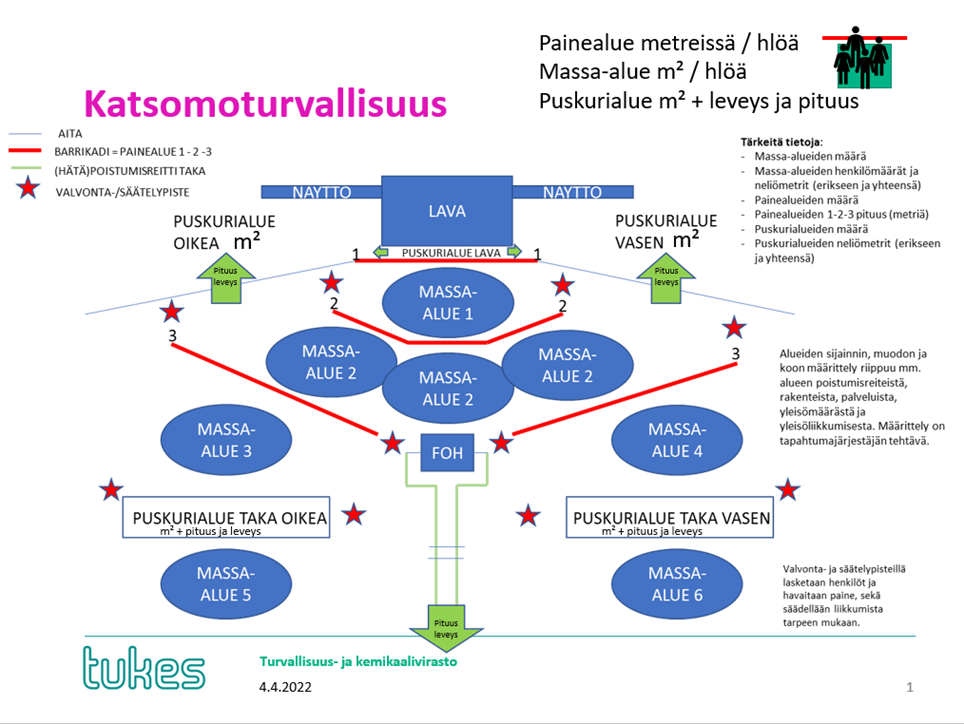 Kaavio katsomoturvallisuudesta, massa-alueet, aidat, barrikadit ja poistumistiet.