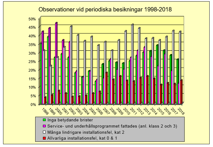 Observationer vid periodisk besiktning 1998–2018