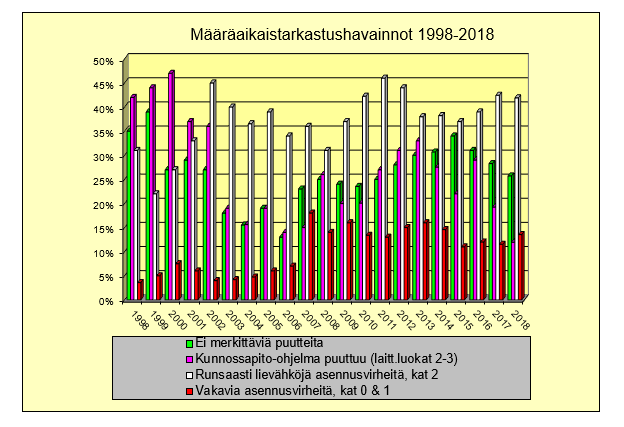 Määräaikaistarkastuksissa havaittujen puutteiden määrä vaihtelee vuosittain.