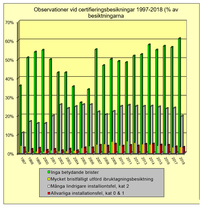 Observationer vid certifieringsbesiktning 1997–2018