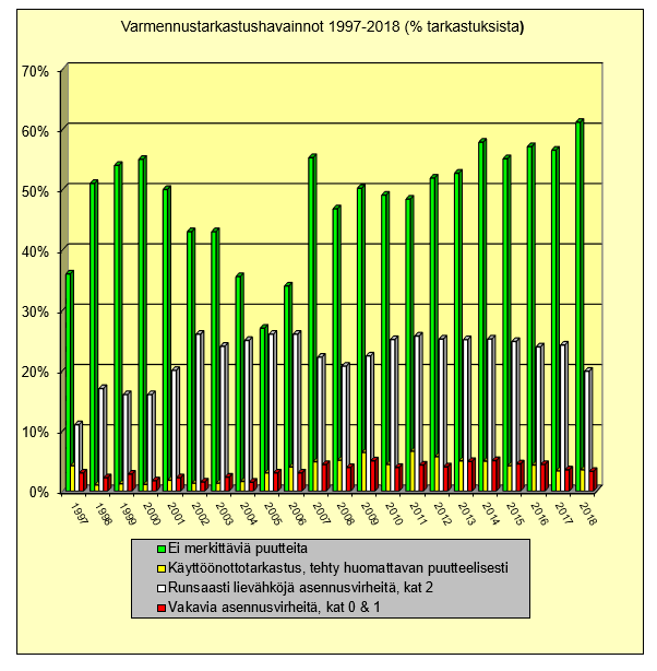 Varmennustarkastuksissa havaittujen virheiden määrä on vaihdellut vuosittain.