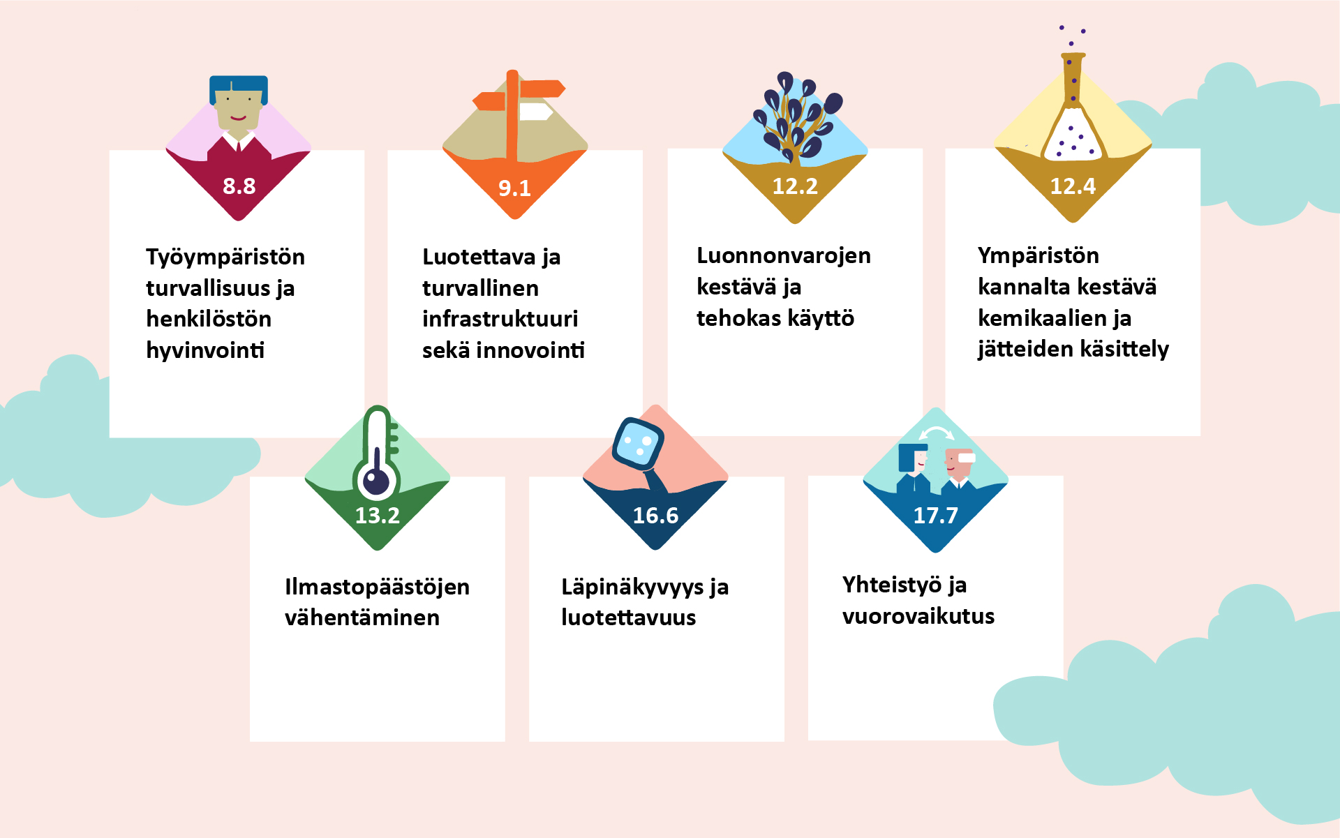 Tukesin kestävän kehityksen tavoitteet, jotka selitetty tekstissä.