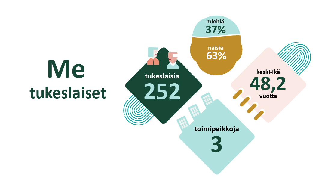 Me tukeslaiset. Tukeslaisia 252, toimipaikkoja 3, keski-ikä 48,2 vuotta, miehiä 37 % ja naisia 63 %