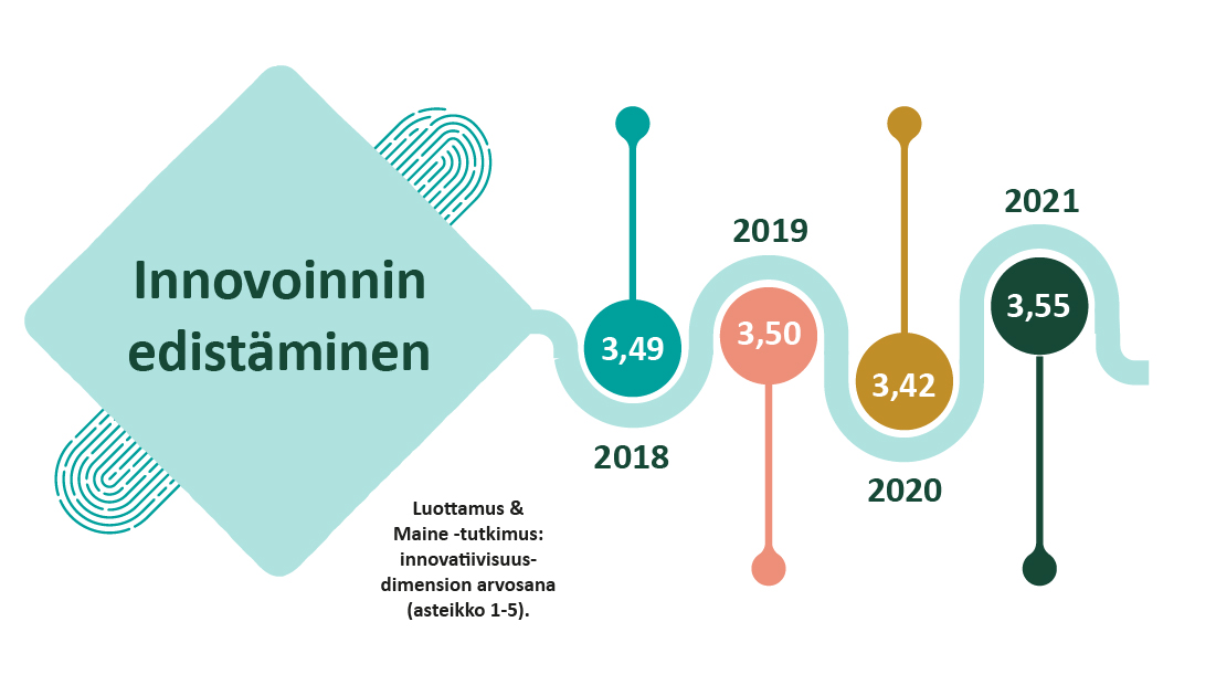 Innovoinnin edistäminen -mittarin luvut asteikolla 1-5 vuosilta 2018 (3,49), 2019 (3,50), 2020 (3,42) ja 2021 (3,55). Lähde Luottamus&Maine-tutkimus.