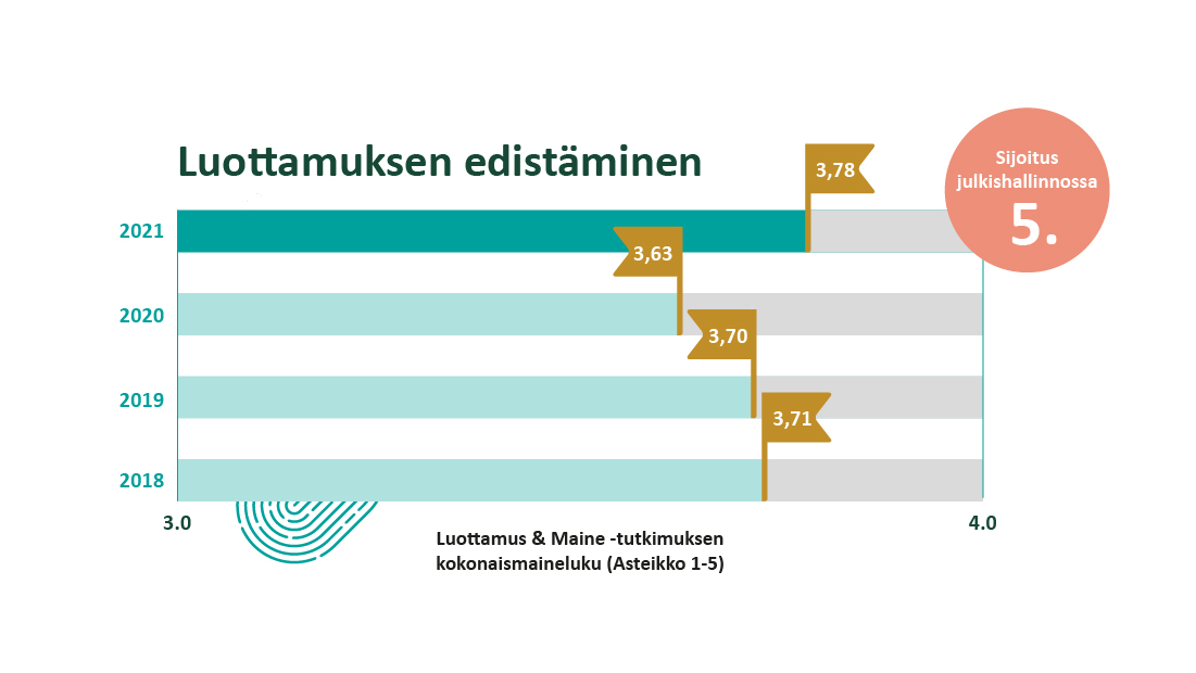 Luottamuksen edistäminen -mittarin lukuja vuosilta 2018-2021. Sijoitus julkishallinnossa 5.