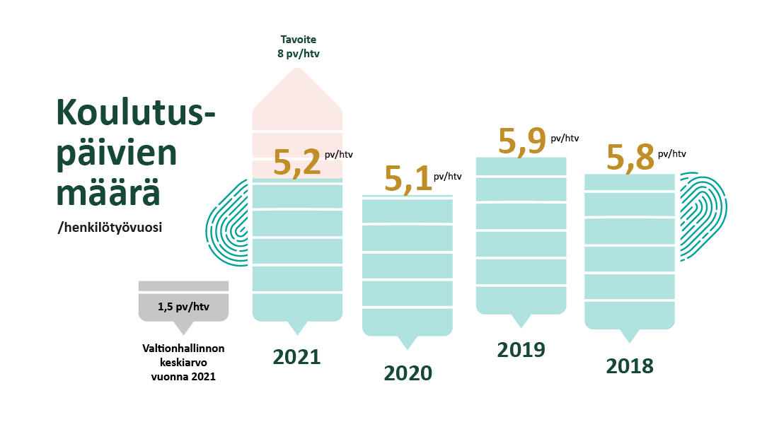 Koulutuspäivien määrä vuosina 2018-2021. Viime vuoden luvut selitetty alla.