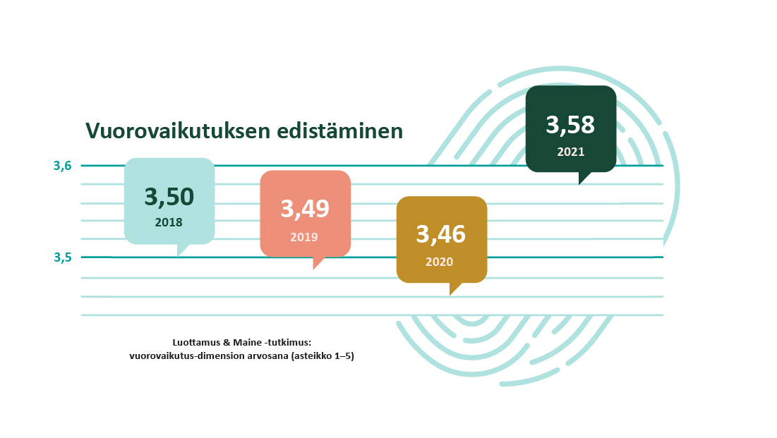 Vuorovaikutuksen edistäminen -mittarin tulokset asteikolla 1-5 vuosilta 2018 (3,50), 2019 (3,49), 2020 (3,46) ja 2021 (3,58). Lähde: Luottamus&Maine-tutkimus.