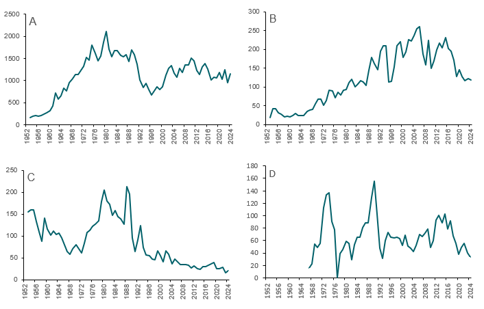 Sales volumes, see details in excel file.