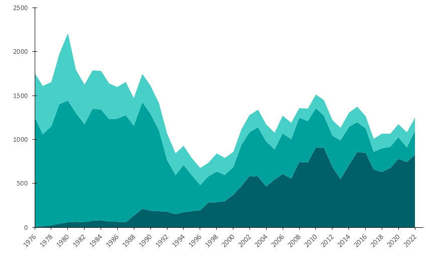 Sales of glyphosate have grown steadily since the 1970s. More details available in excel file.