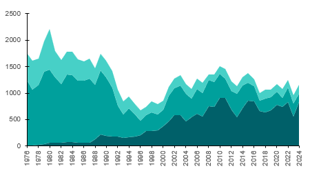 Sales of glyphosate have grown steadily since the 1970s. More details available in excel file.