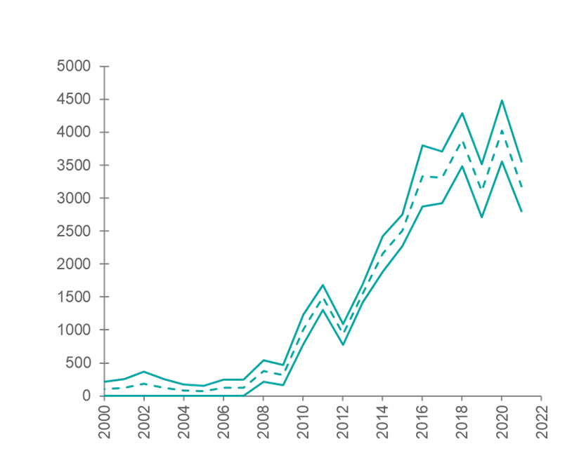 Metsäkäyttöön tarkoitettujen aineiden myynti on kasvanut 2000-luvulla. Tarkat tiedot luettavissa kuvatekstiin linkitetystä excelistä.