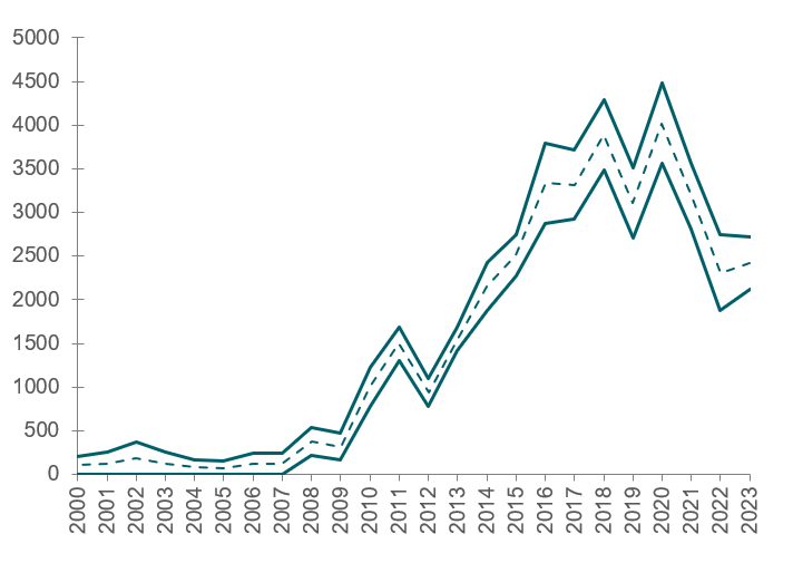 Metsäkäyttöön tarkoitettujen aineiden myynti on kasvanut 2000-luvulla. Tarkat tiedot luettavissa kuvatekstiin linkitetystä excelistä.