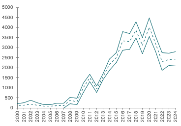 Sakes of products intented for use in forestry has grown. See details in excel file below.