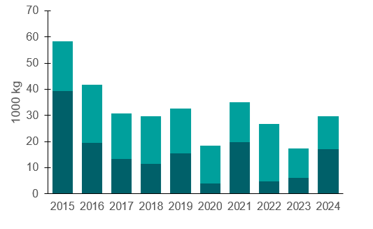 Sales of plant protection products intended for consumer use is decreasing.