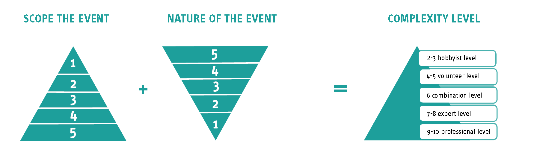 Scope of the event, nature of the event and complexity level