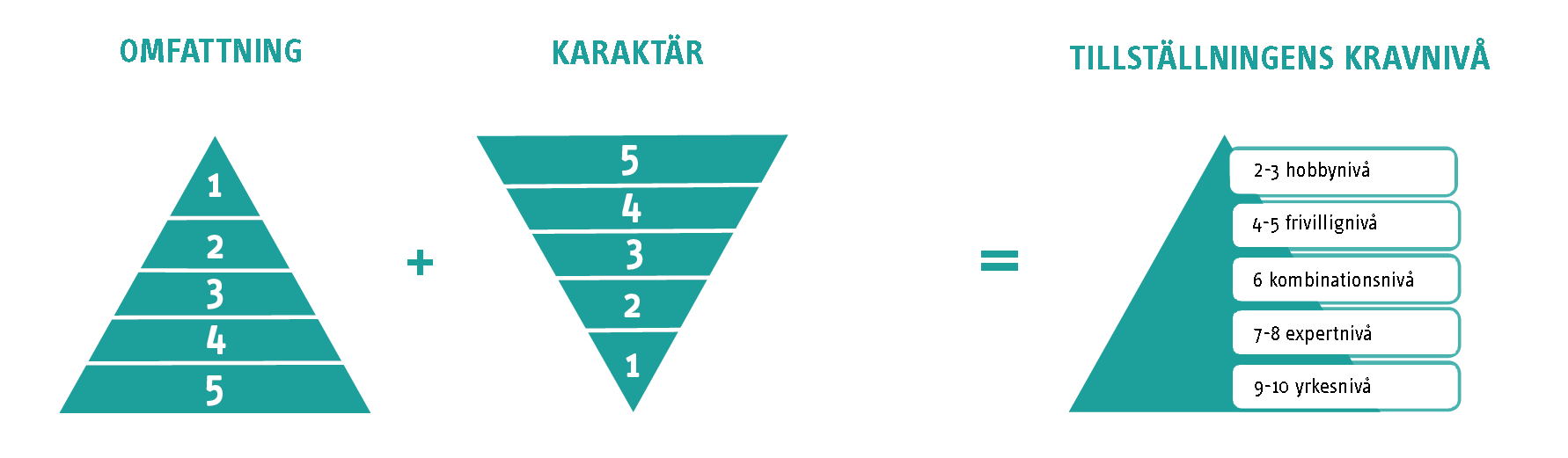 Omfattning, karaktär och kravnivå