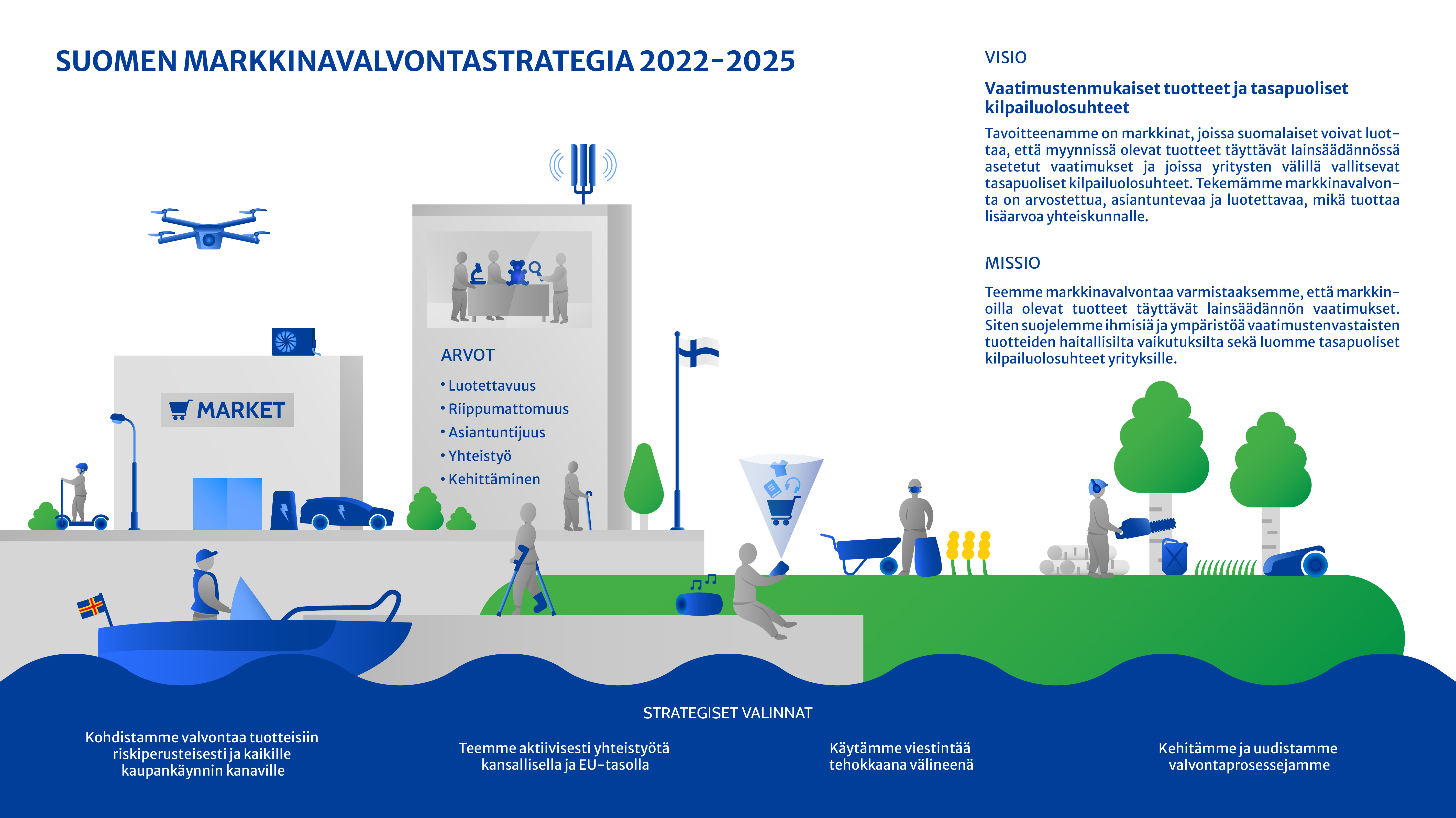 Suomen markkinavalvonstrategiassa 2022-2025 visiona on vaatimustenmukaiset tuotteet ja tasapuoliset kilpailuolosuhteet.