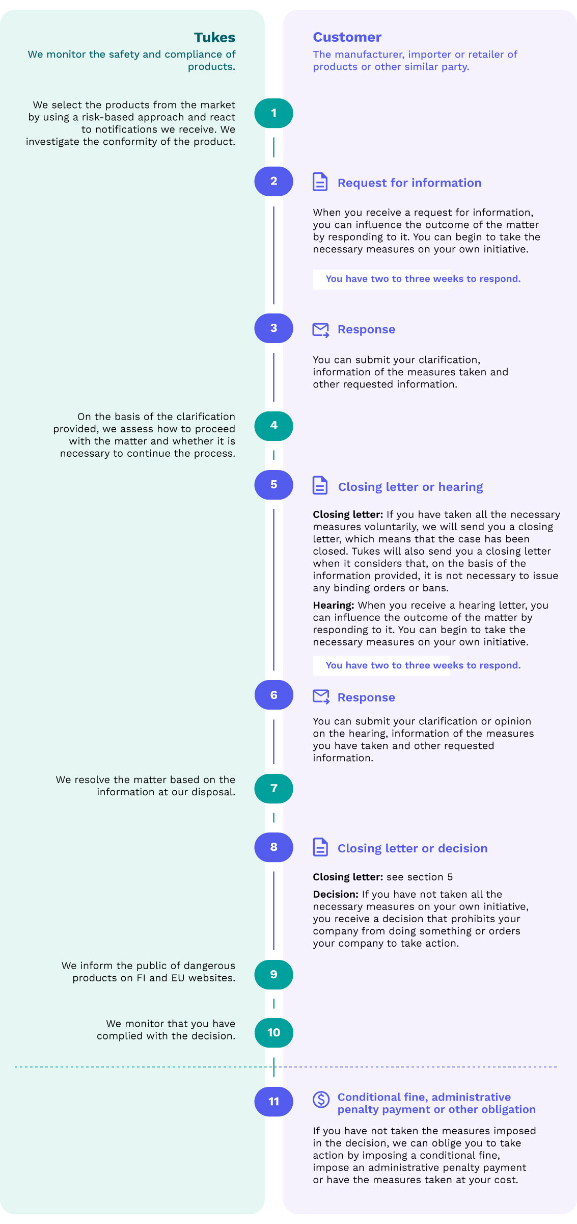  Timeline of the progress of the supervision process. The steps are explained in the text above.