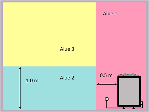 Alueet sivusuunnasta kuvattuina. Alue 1 ulottuu puoli metriä kiukaan sivuille ja yläosasta kattoon saakka, alue 2 ulottuu metrin lattiasta ylöspäin, loput tilasta on aluetta 3.