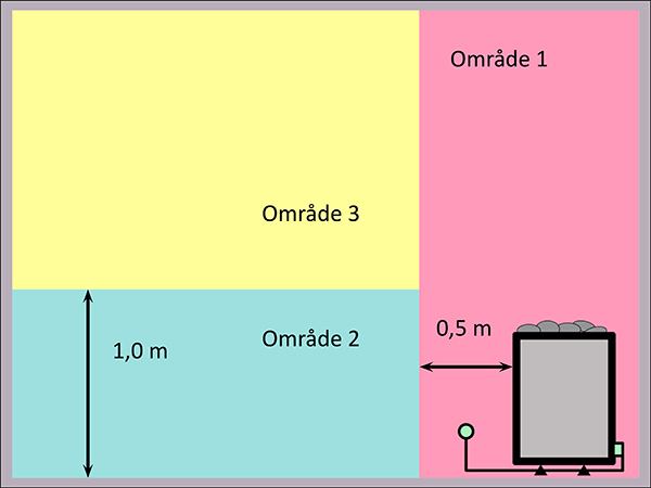 Ytor som visas från sidan. Område 1 sträcker sig en halv meter till sidorna av kaminen och från toppen till taket, område 2 sträcker sig en meter från golvet och uppåt, resten av utrymmet är område 3.