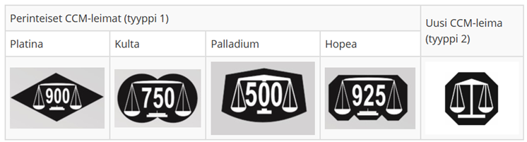 CCM-tarkastusleimoissa metallin pitoisuus on merkitty numerolla ja symbolina on vaaka eri muotoisten kehysten sisällä.