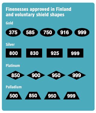 Finenesses approved in Finland and voluntary shield shapes