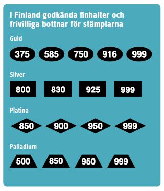 I Finlans godkända finhalter och frivilliga bottnar för stämplarna: guld, silver, platina och palladium