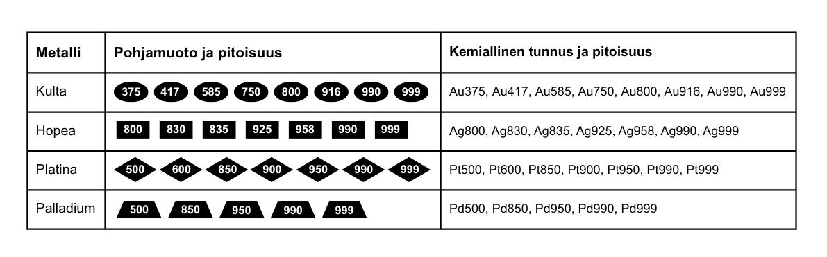 Kullan pohjamuoto on ovaali, hopean suorakaide, platinan vinoneliö ja palladiumin puolisuunnikas.
