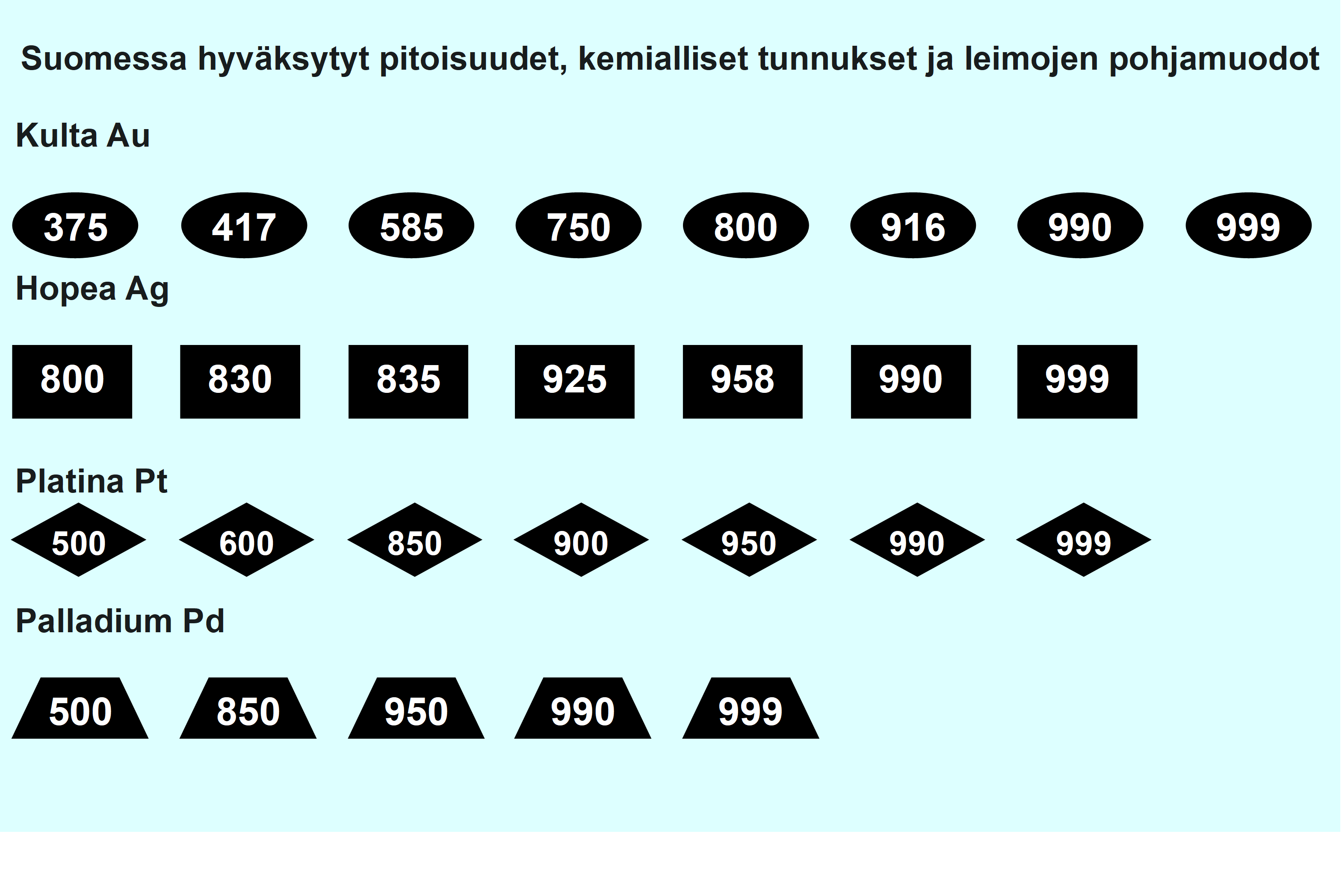 Suomessa hyväksytyt jalometallien pitoisuudet, kemialliset tunnukset ja leimojen pohjamuodot: kulta (Au) pitoisuudet 375, 417, 585, 750, 800, 916, 990, 999 (soikea leima), hopea (Ag) pitoisuudet 800, 830, 835, 925, 958, 990, 999 (suorakulmainen leima), platina (Pt) pitoisuudet 500, 600, 850, 900, 950, 990, 999 (vinoneliön muotoinen leima), palladium (Pd) pitoisuudet 500, 850, 950, 990, 999 (puolisuunnikkaan muotoinen leima).