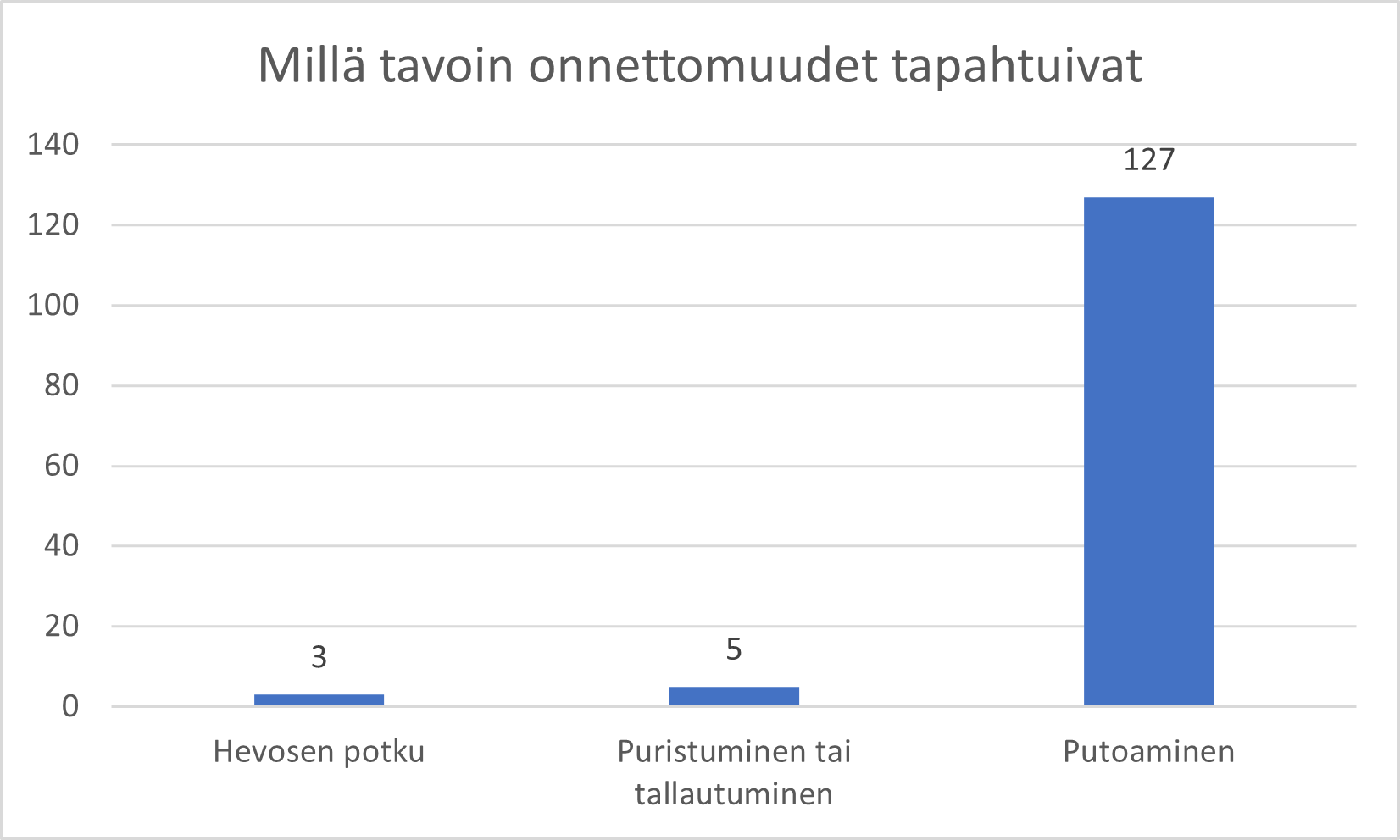 Suurin osa, eli 127 kappaletta onnettomuuksista, johtui putoamisesta.