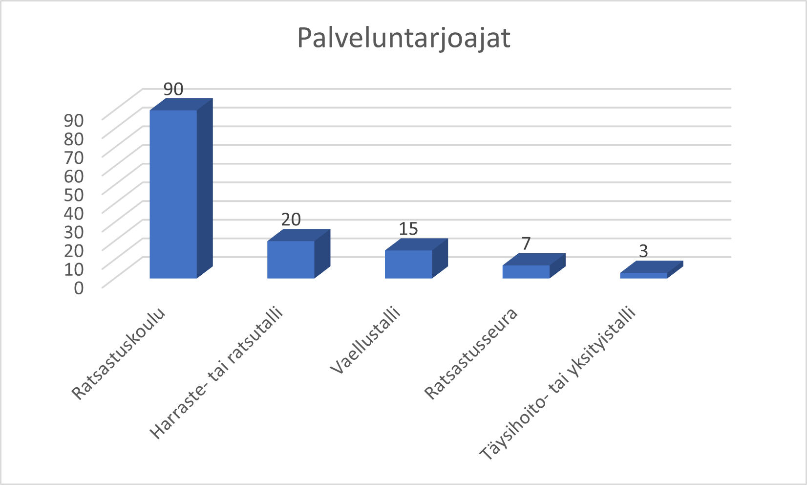 Aineistossa oli 90 ratsastuskouluja, muita toimijoita oli vähemmän.