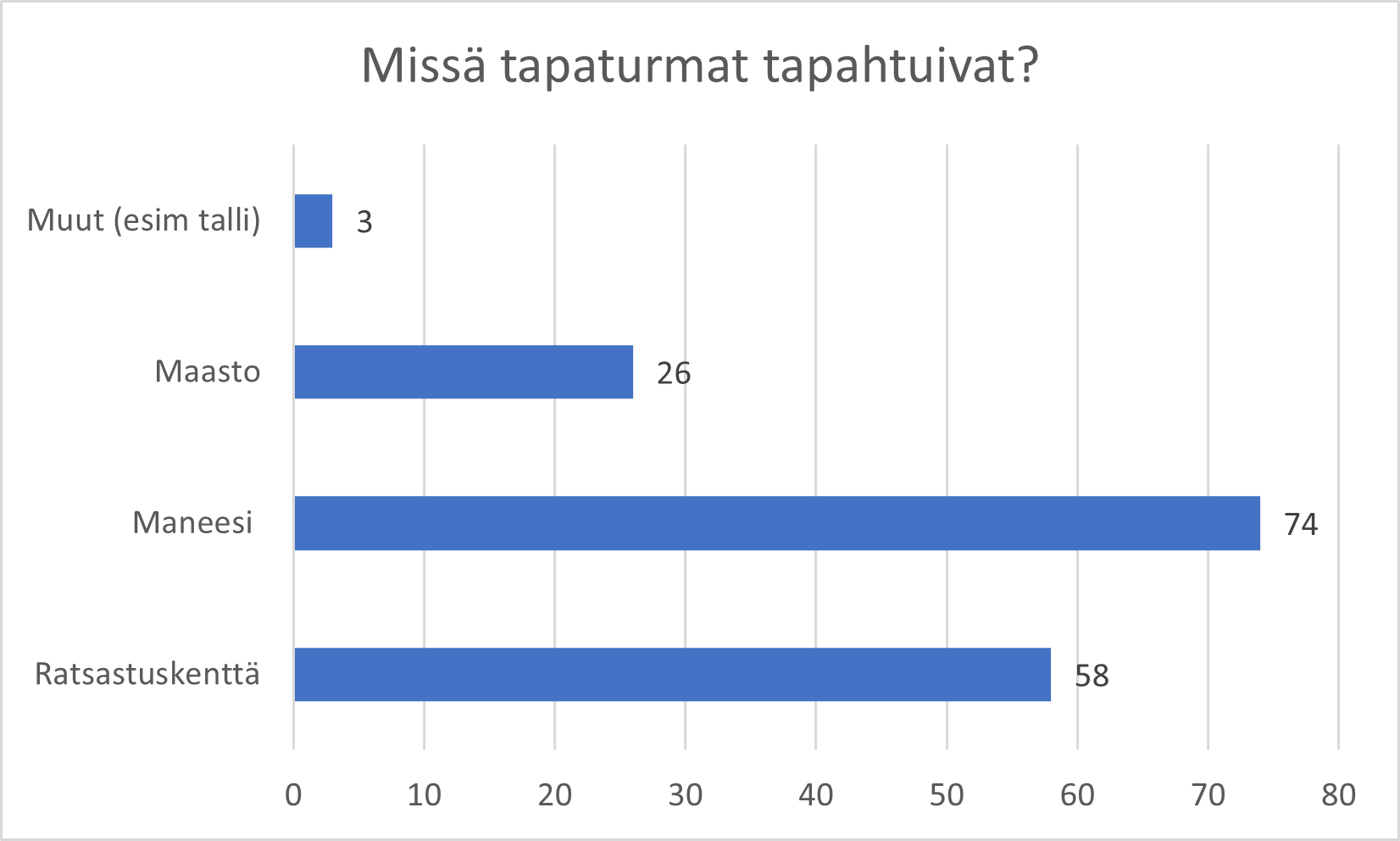 Suurin osa, eli 74 kappaletta tapaturmista tapahtui maneesissa.