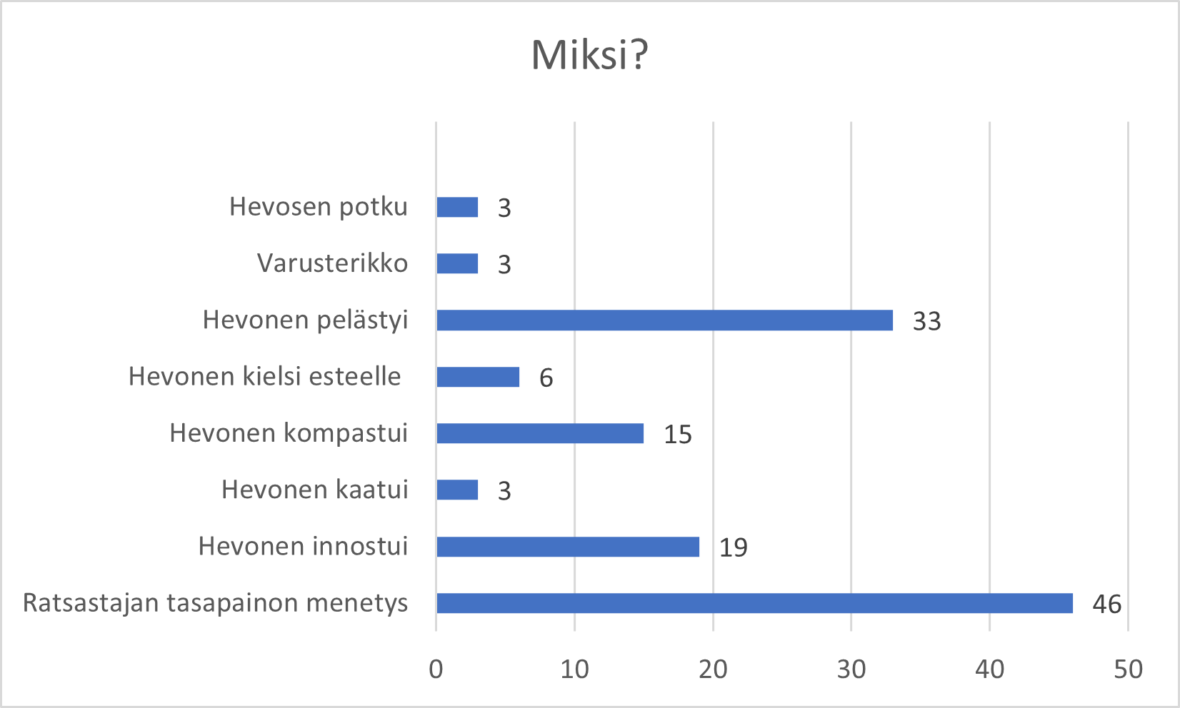 Suurin osa, eli 46 tämän aineiston putoamisista aiheutui ratsastajan tasapainon menetyksestä.