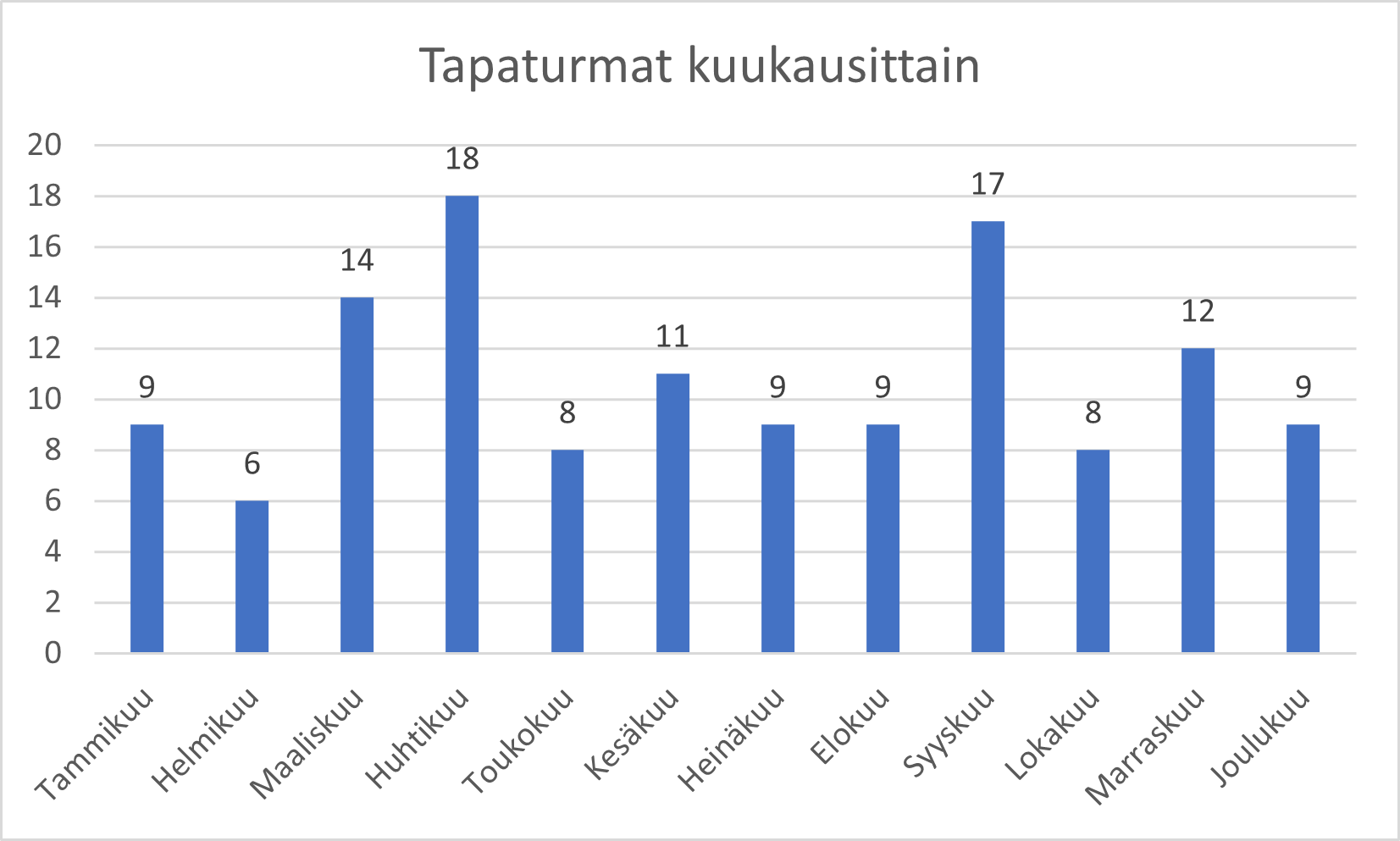 Huhtikuussa oli 18 tapaturmaa, muina kuukausina oli vähemmän.. 