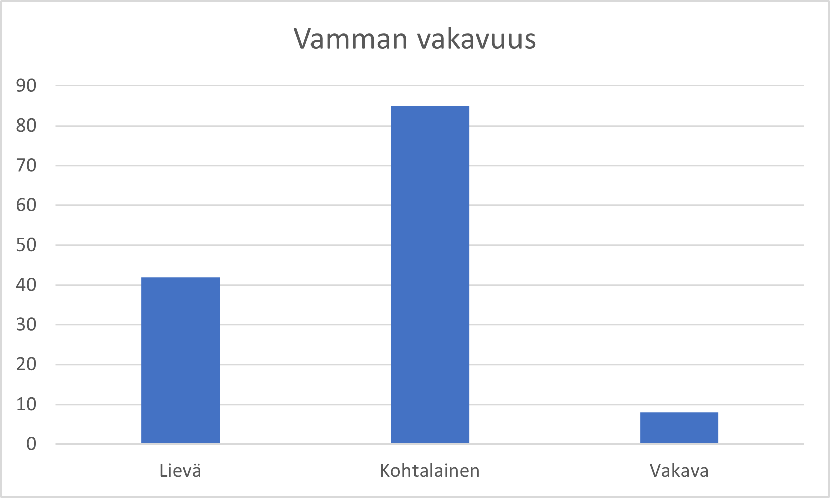 Kohtalaisia tapaturmia oli aineistossa eniten, eli 85 kappaletta.