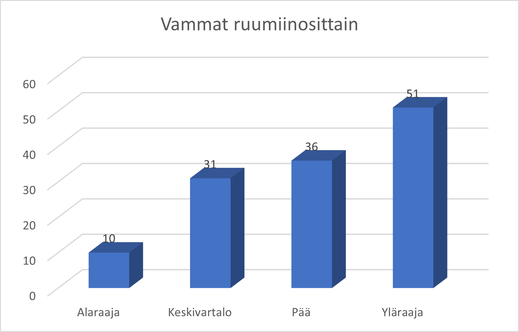 Yläraajoihin kohdistui 51 loukkaantumista, muihin ruumiinosiin vähemmän.