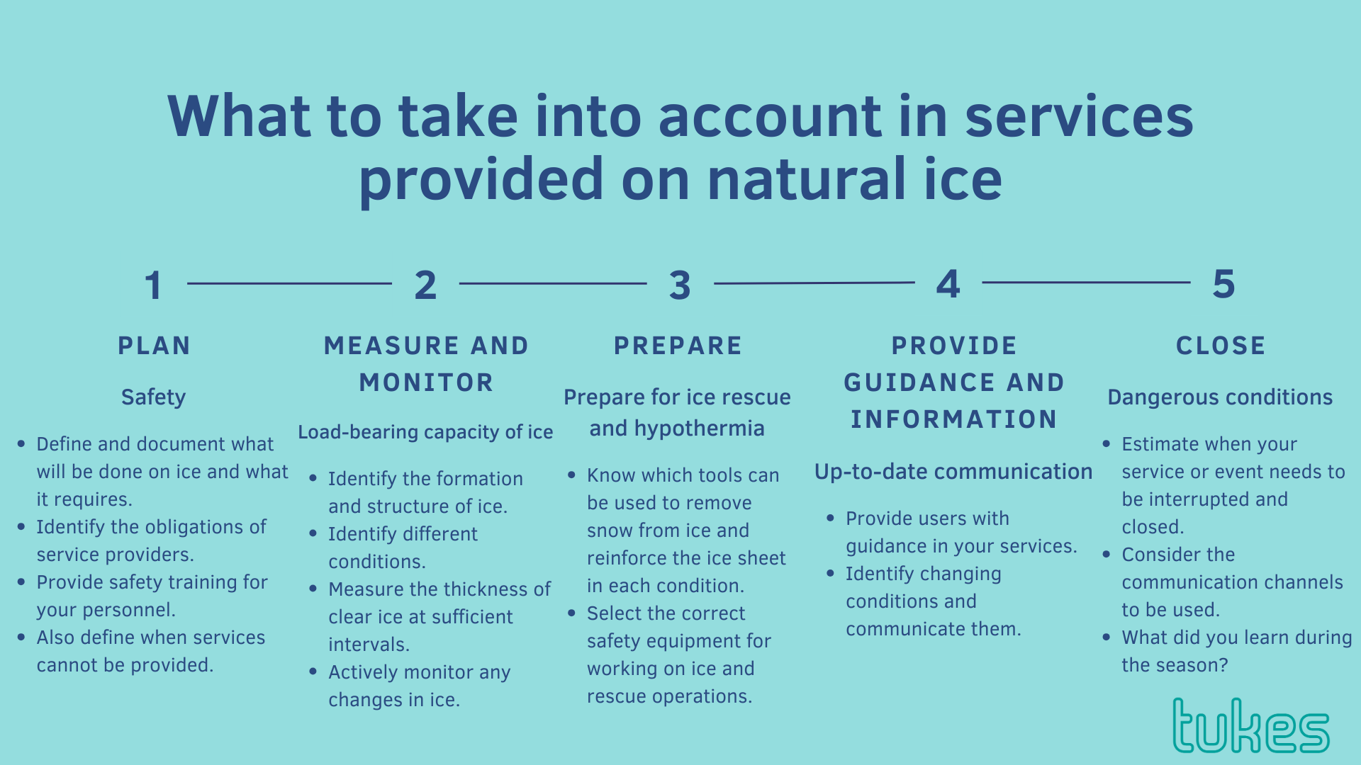 What to take into account in services provided on natural ice: plan safety, measure and monitor load-bearing capacity of ice, prepare for ice rescue and hypothermia, provide guidance and information, close.