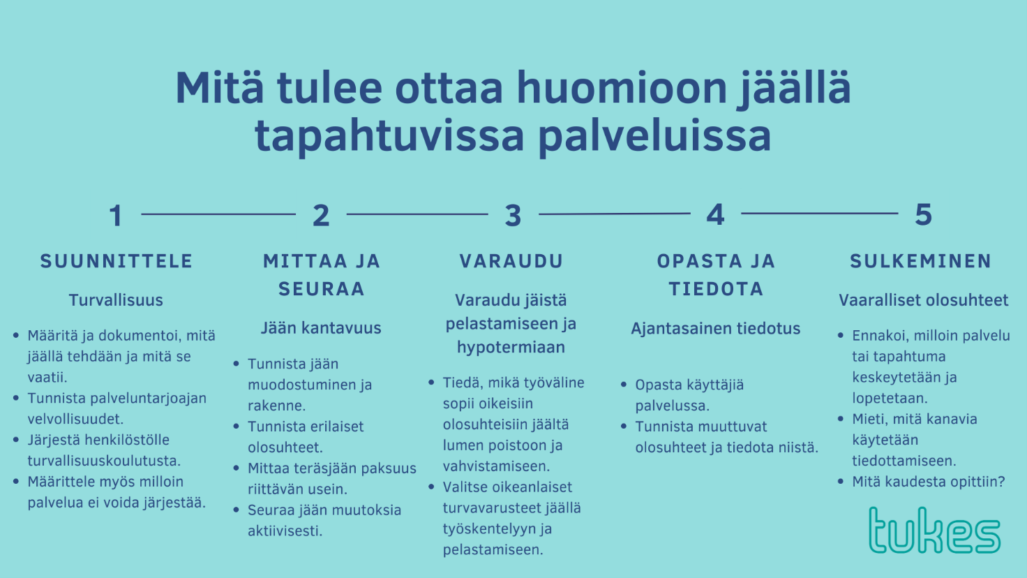 Mitä tulee ottaa huomioon jäällä tapahtuvissa palveluissa - suunnittele turvallisuus, mittaa ja seuraa jään kantavuutta, varaudu jäistä pelastamiseen, opasta ja tiedota, sulje vaarallinen palvelu.