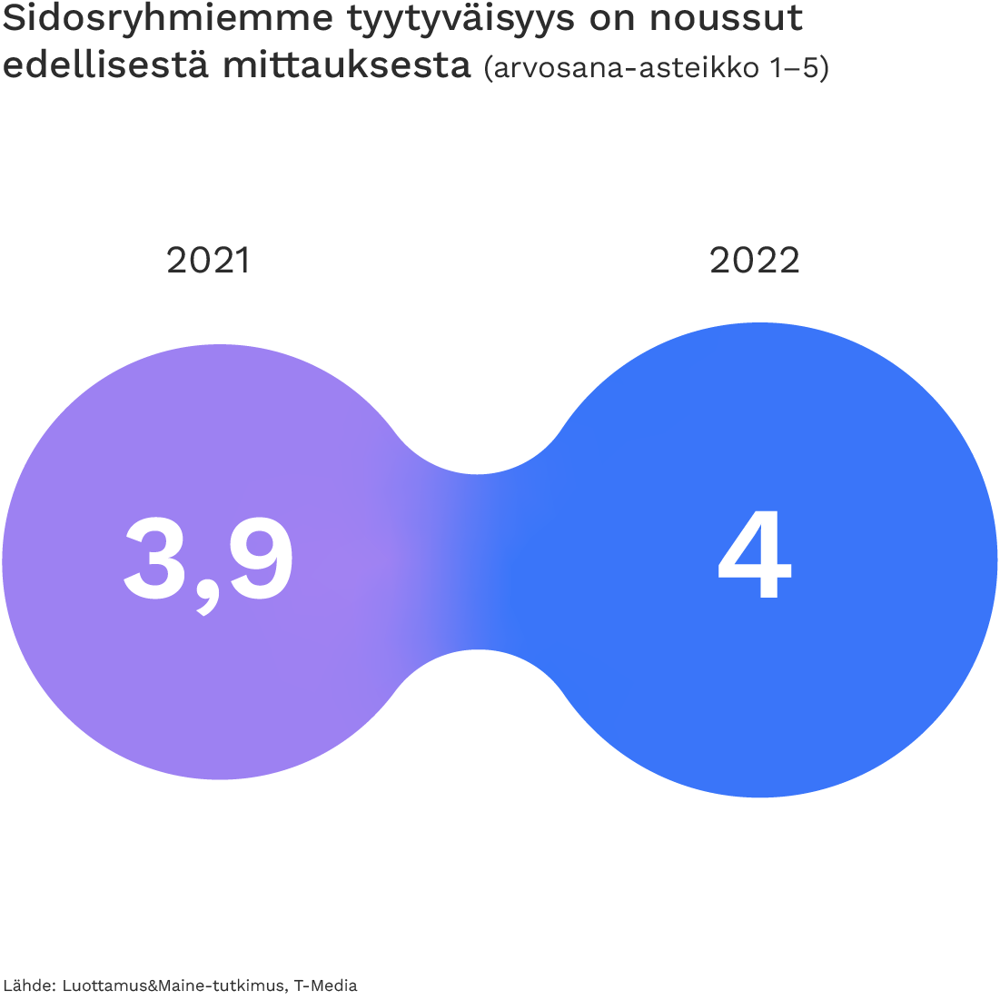 Sidosryhmiemme tyytyväisyys on noussut edellisestä mittauksesta.