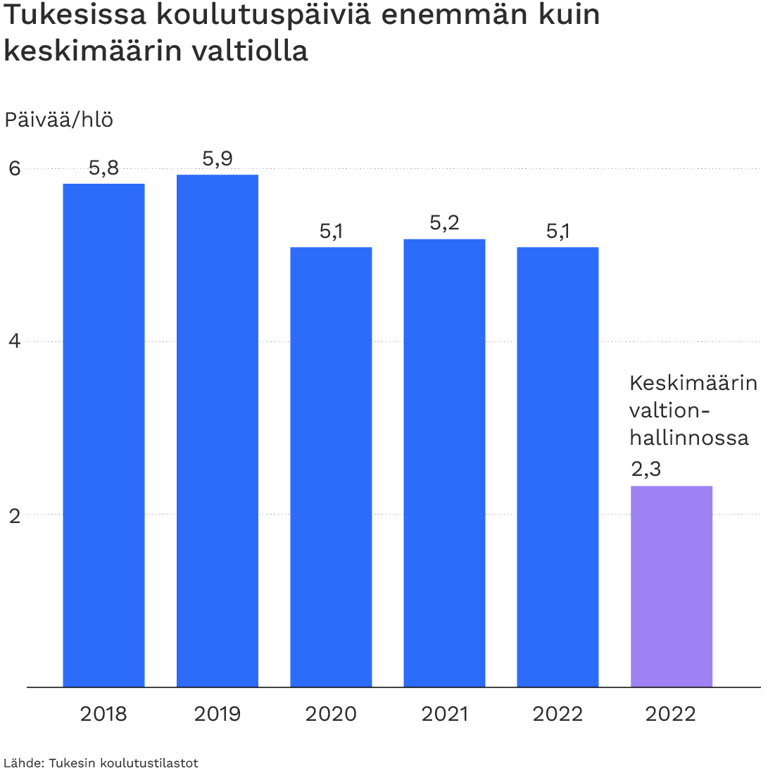 Tukesissa koulutuspäiviä on enemmän kuin keskimäärin valtiolla.