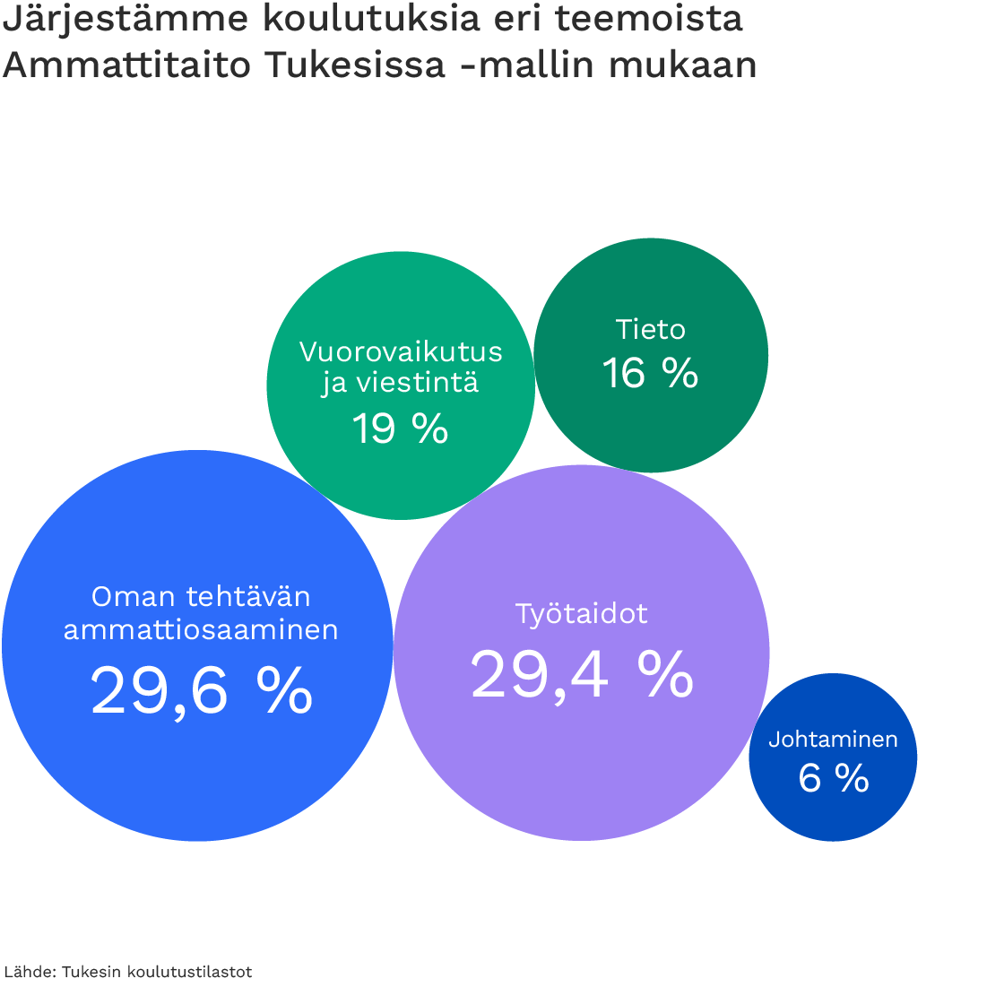 Koulutuksista 19 % liittyi vuorovaikutukseen ja viestintään, 16 % tietoon, 29,6 prosenttia oman tehtävän ammattiosaamiseen, 29,4 % työtaitoihin ja 6 % johtamiseen.