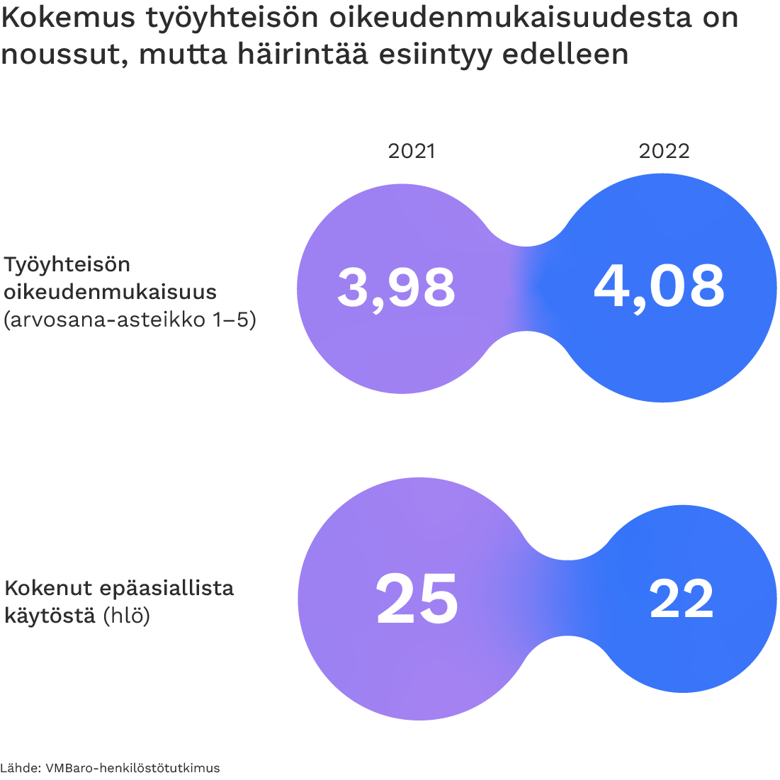 Kokemus työyhteisön oikeudenmukaisuudesta on noussut, mutta häirintää esiintyy edelleen.