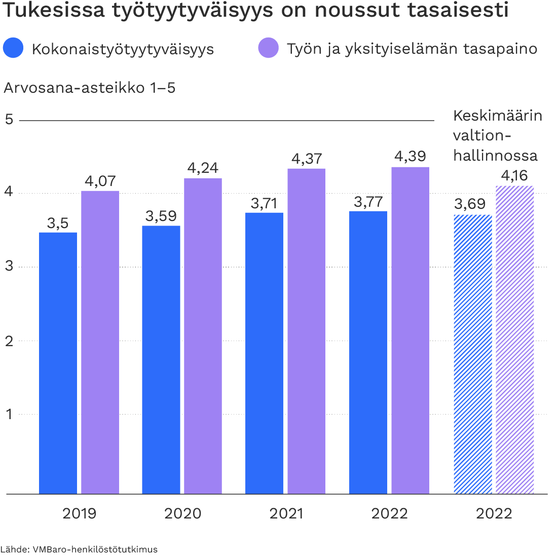 Tukesissa työtyytyväisyys on noussut tasaisesti.